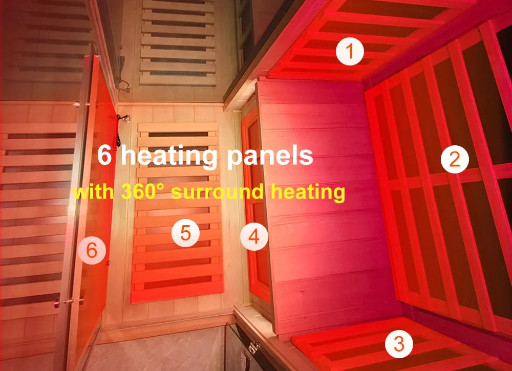 Wizzisaunas six-panel surround heating diagram